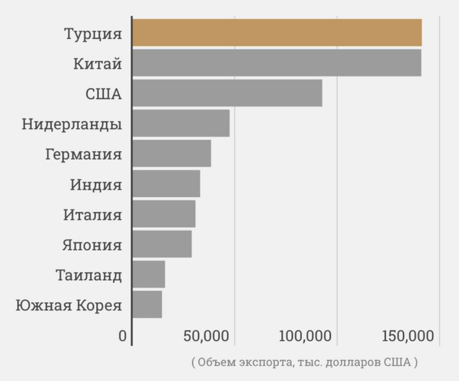 Турция стала крупнейшим рынком сбыта тайваньских обрабатывающих центров