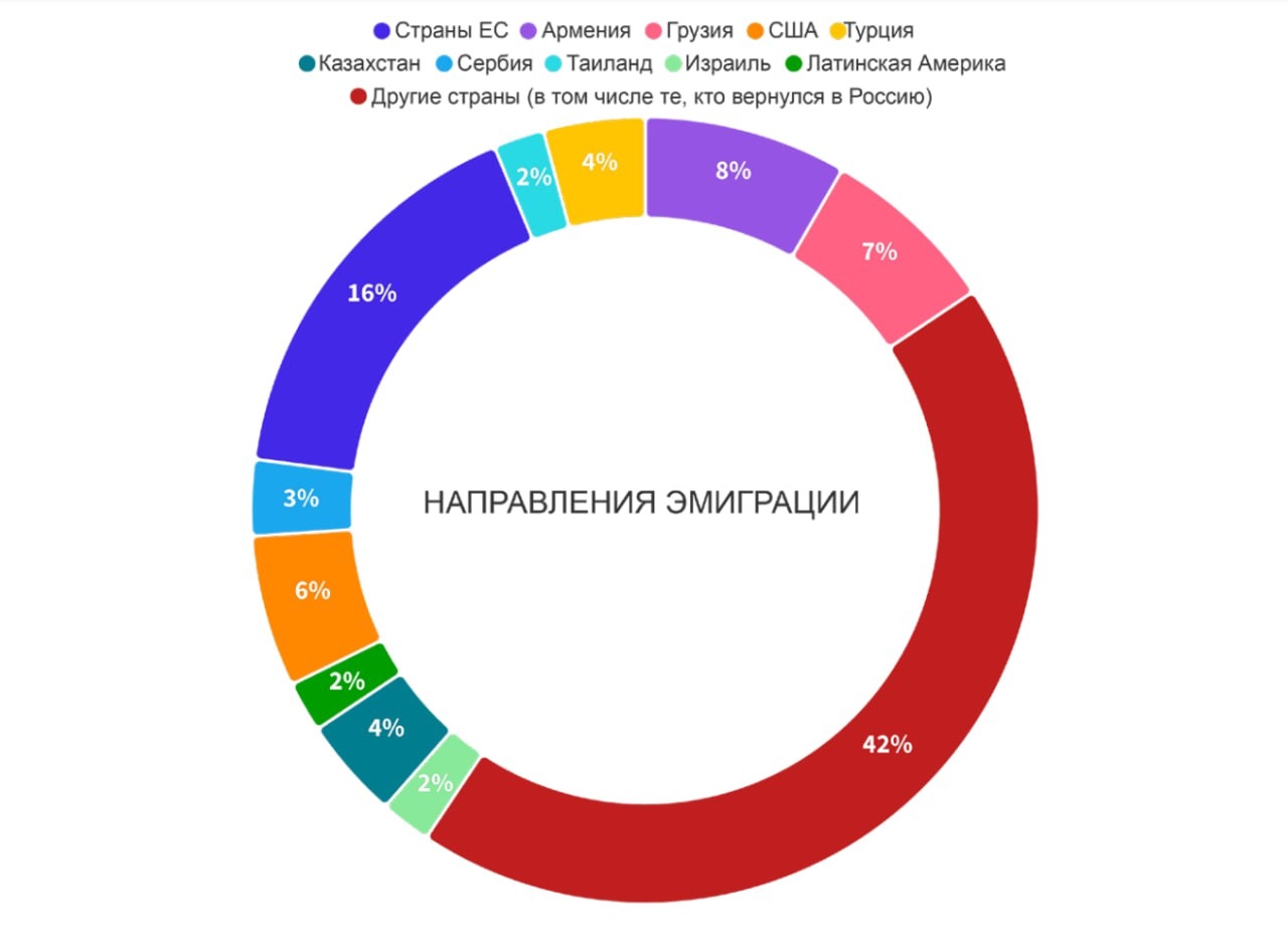 Направления эмиграции из России