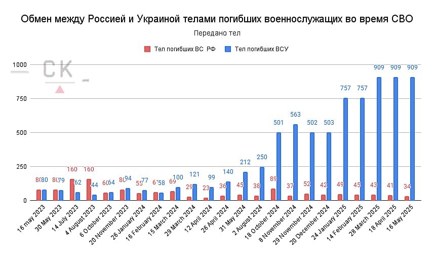 Обмены телами погибших военнослужащих за время войны