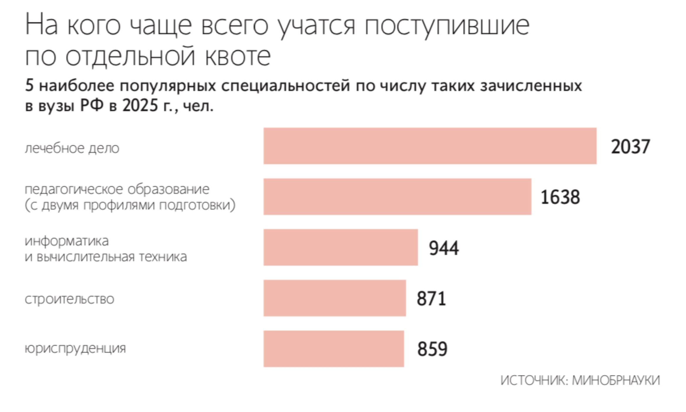Инфографика: «Ведомости»