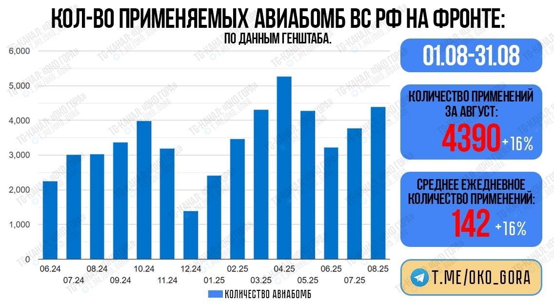 Количество применяемых ВС РФ авиабомб на фронте за период с июня 2024 года по август 2025 года
