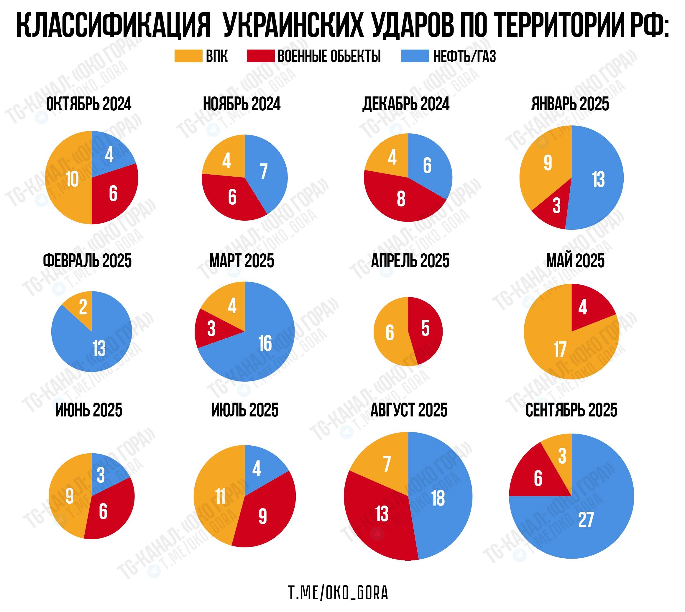 Помесячная динамика ударов по объектам на территории России по категориям целей