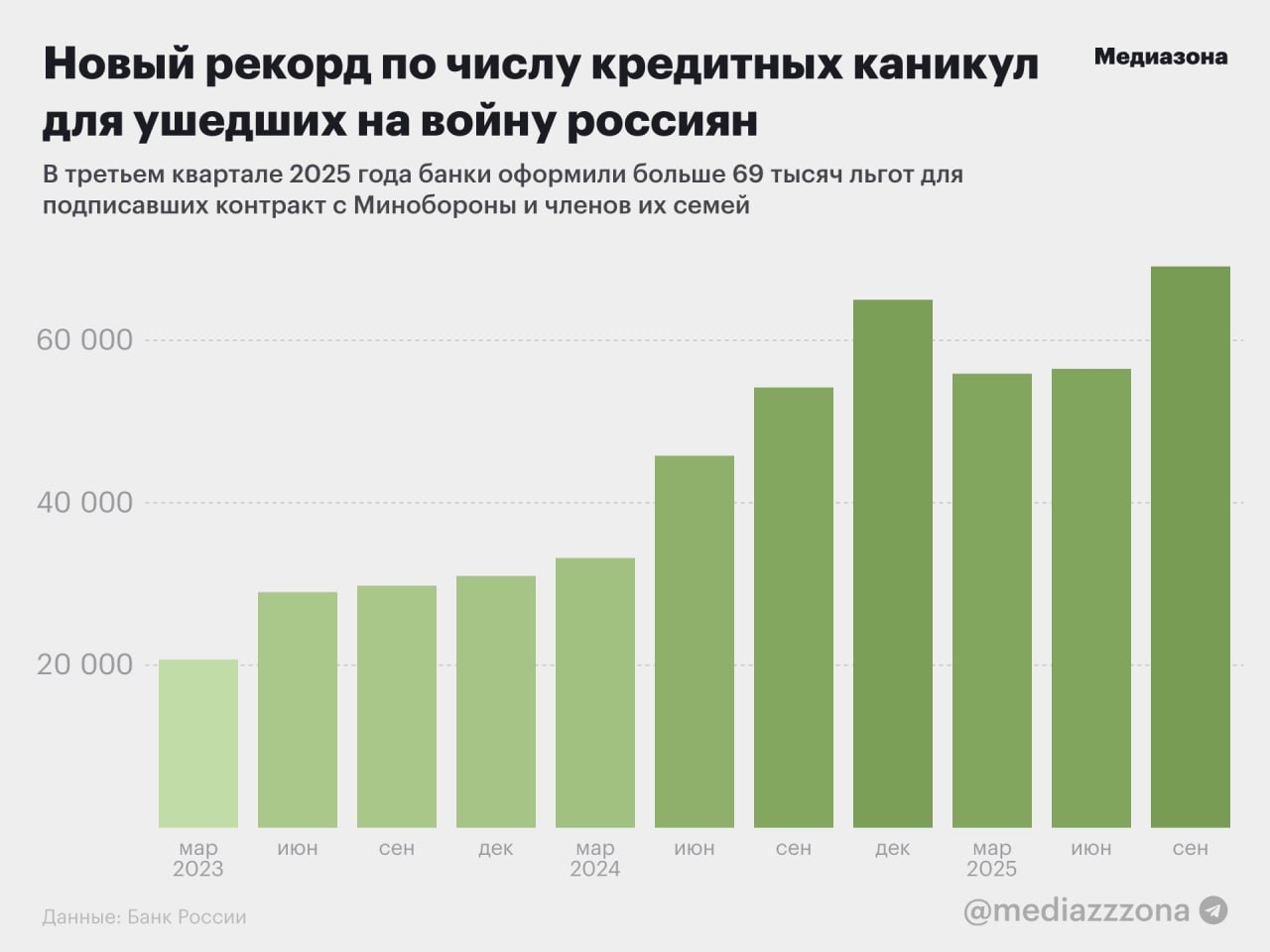 Динамика одобренных кредитных каникул для подписавших контракт с ВС РФ